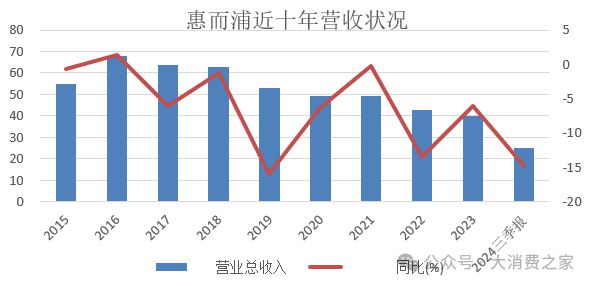 倍致股价连续涨停但销量下降问题值得警惕m6米乐注册惠而浦2024年利润预计翻(图9)