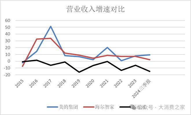 倍致股价连续涨停但销量下降问题值得警惕m6米乐注册惠而浦2024年利润预计翻(图4)