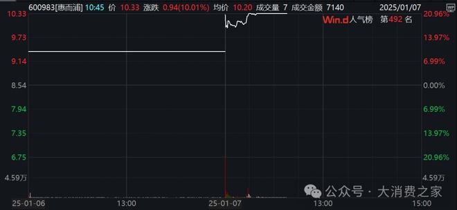 倍致股价连续涨停但销量下降问题值得警惕m6米乐注册惠而浦2024年利润预计翻(图2)