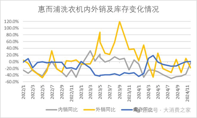 倍致股价连续涨停但销量下降问题值得警惕m6米乐注册惠而浦2024年利润预计翻(图12)