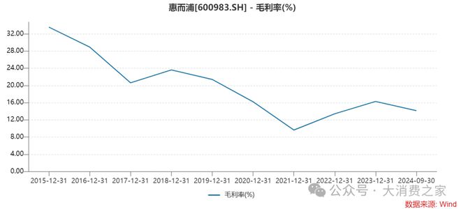 倍致股价连续涨停但销量下降问题值得警惕m6米乐注册惠而浦2024年利润预计翻(图15)