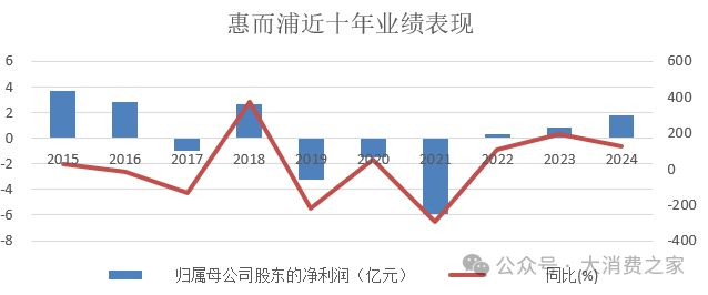 倍致股价连续涨停但销量下降问题值得警惕m6米乐注册惠而浦2024年利润预计翻(图14)