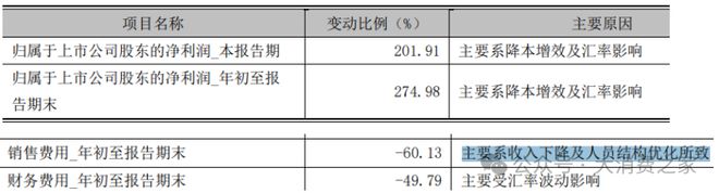倍致股价连续涨停但销量下降问题值得警惕m6米乐注册惠而浦2024年利润预计翻(图10)