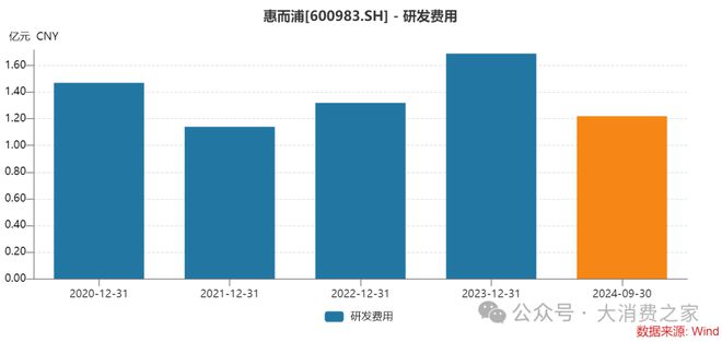 倍致股价连续涨停但销量下降问题值得警惕m6米乐注册惠而浦2024年利润预计翻(图13)