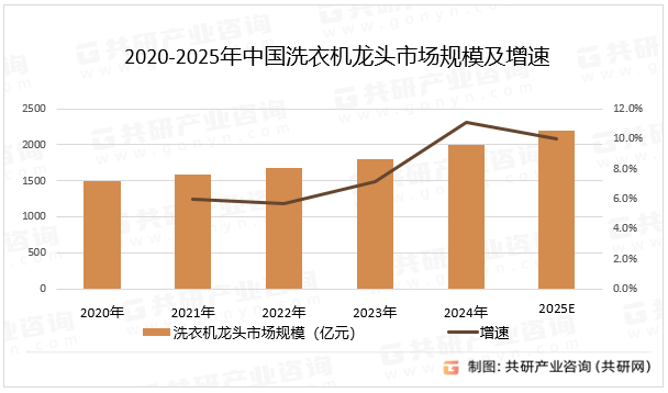 年中国洗衣机龙头市场规模同比增长10%[图]随着智能家居的普及和环保政策的推进2025(图4)